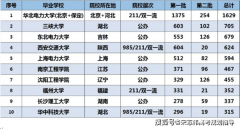 考生和家长正在择校选专业时除了关心名校、王