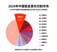 正在激光切割成套设备这一主要细